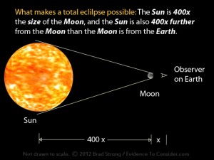 ratio and distance of sun and moon which makes full solar eclipse possible