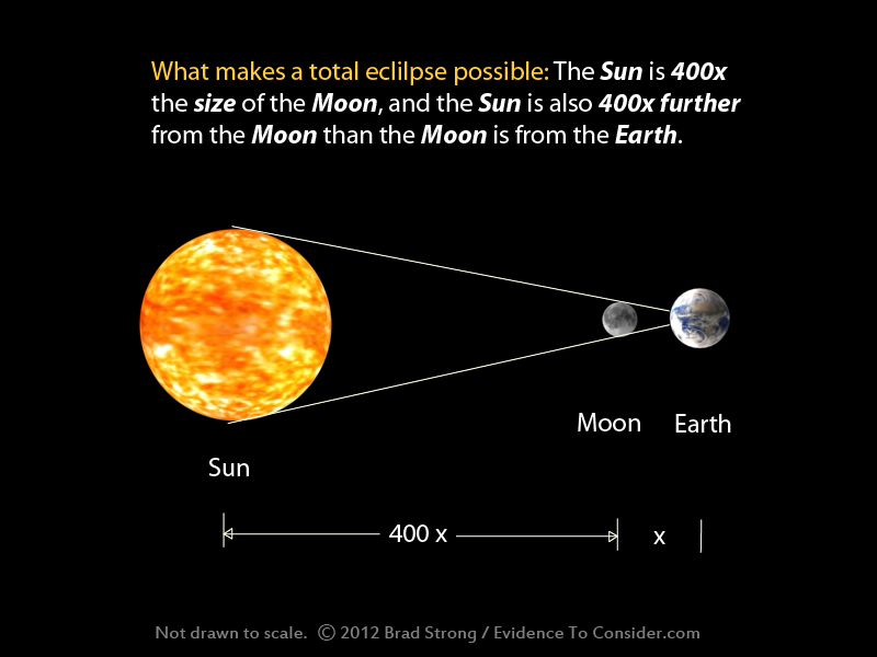 The Solar Eclipse is Against the Odds in ANY Solar System